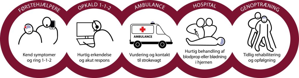 Overlevelseskæden for stroke